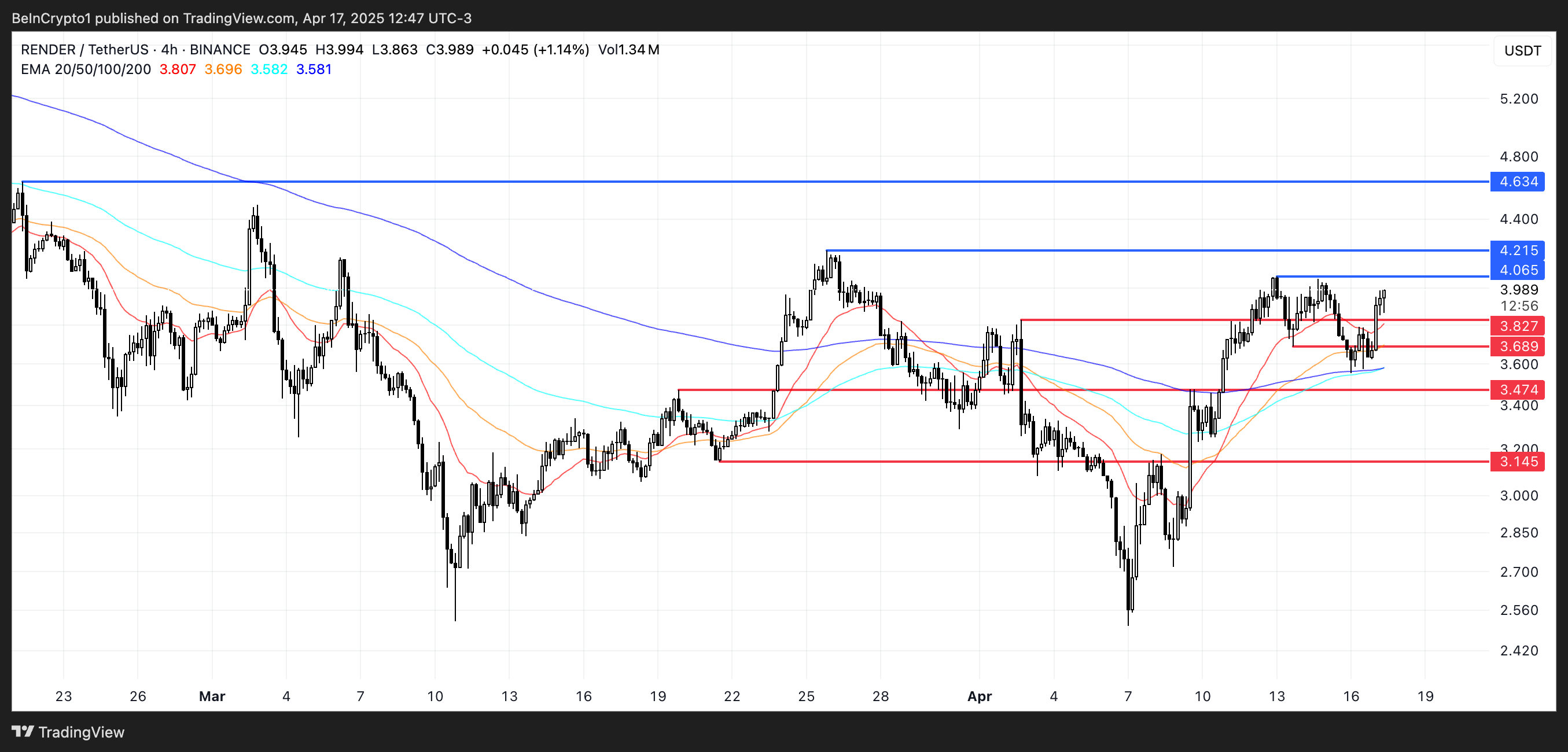 RENDER Price Analysis.