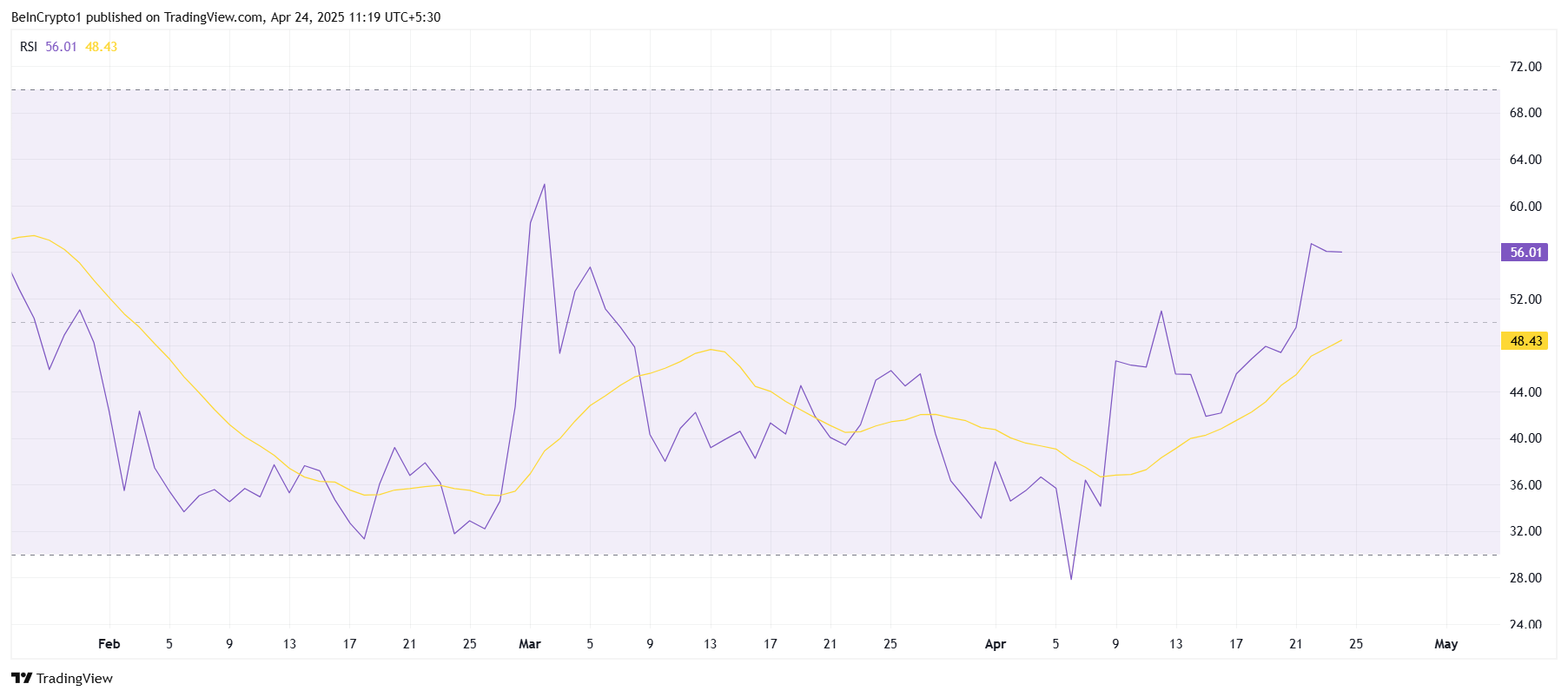 HBAR RSI