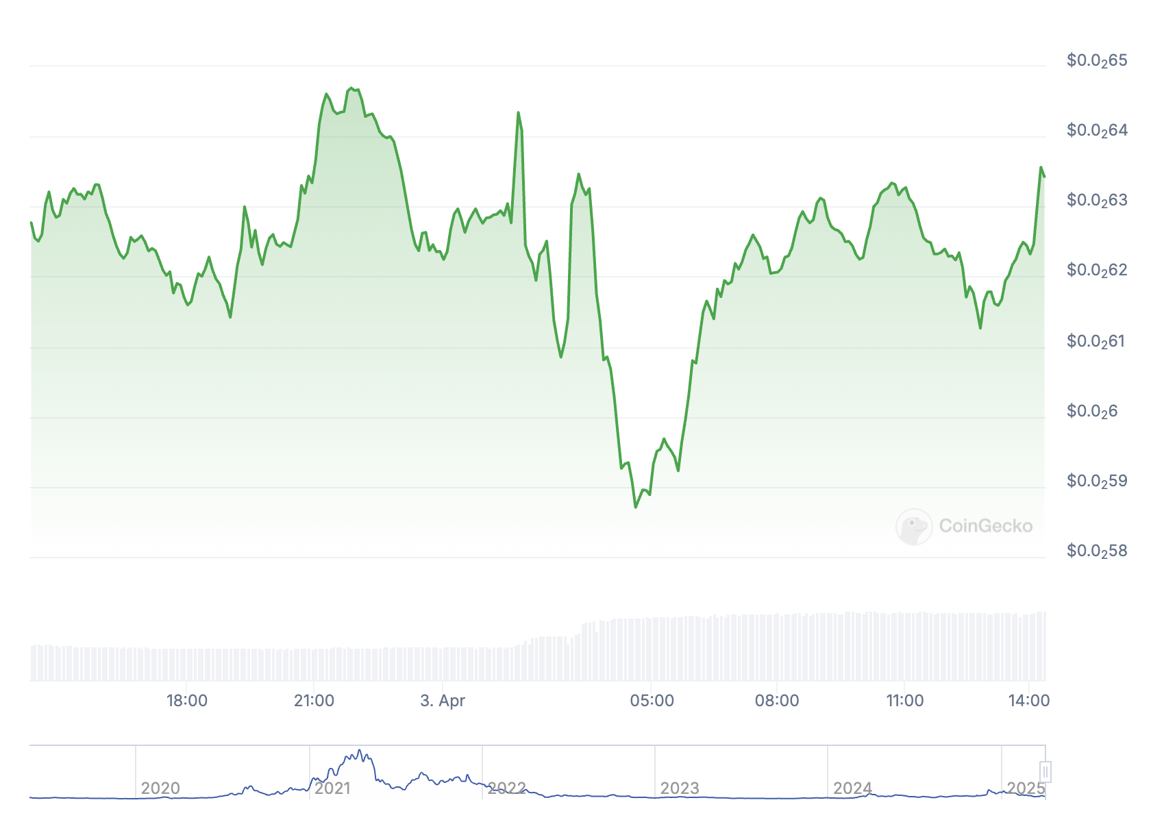 coinbase RSR Price Performance
