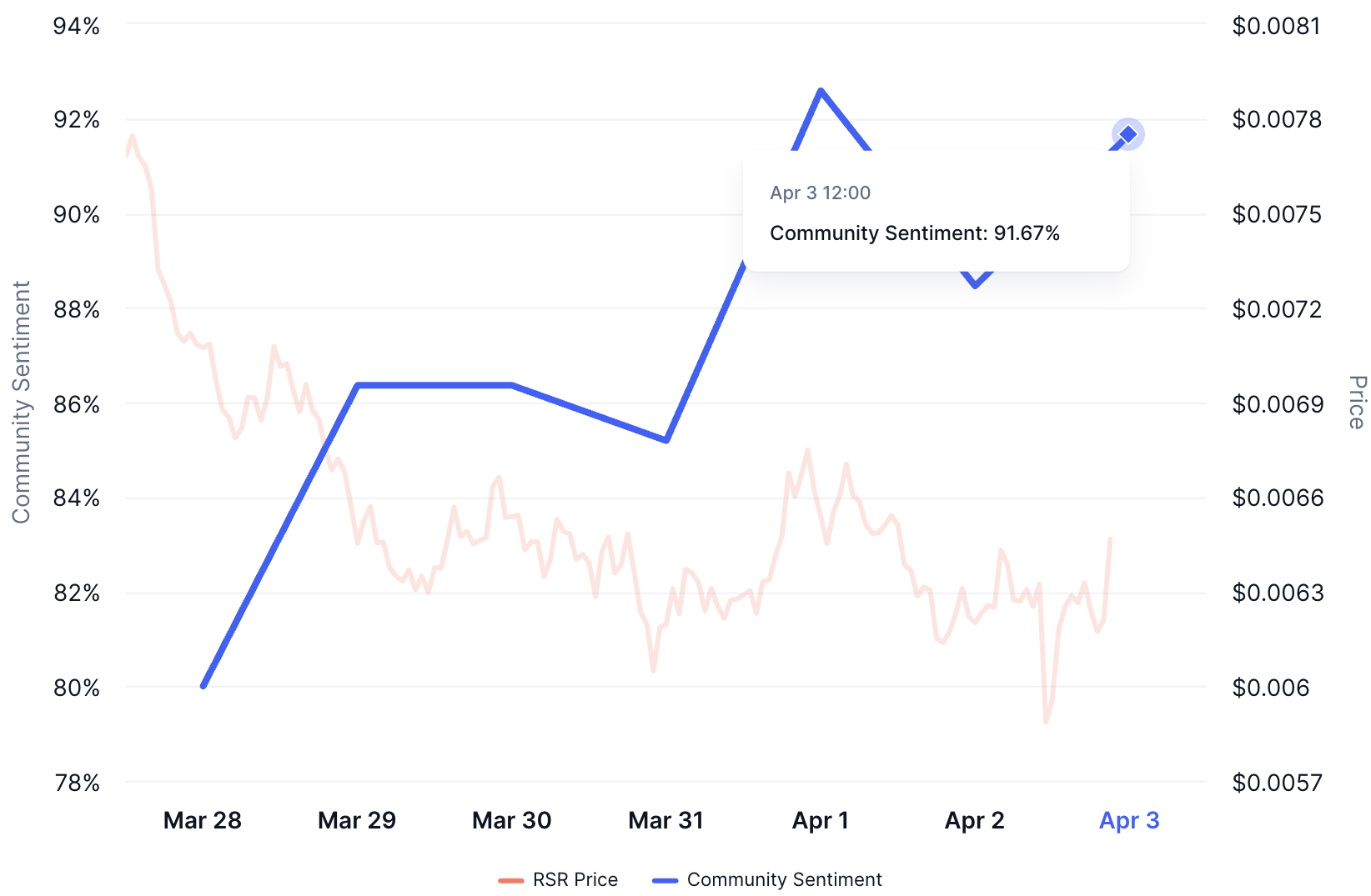 RSR Community Sentiment