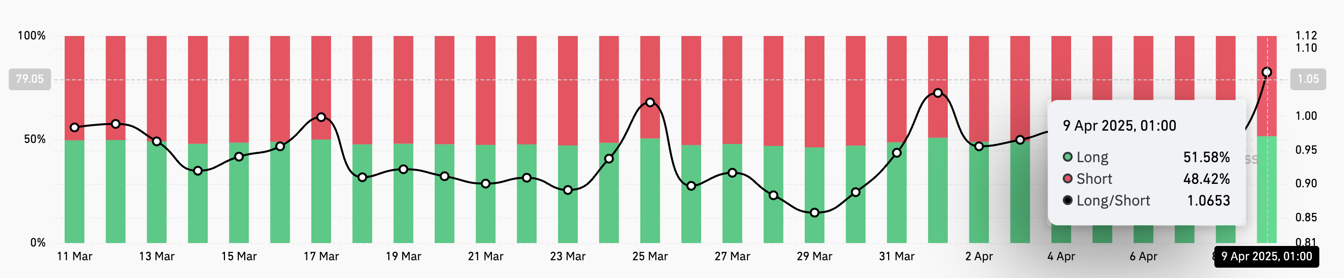 HBAR Long/Short Ratio.