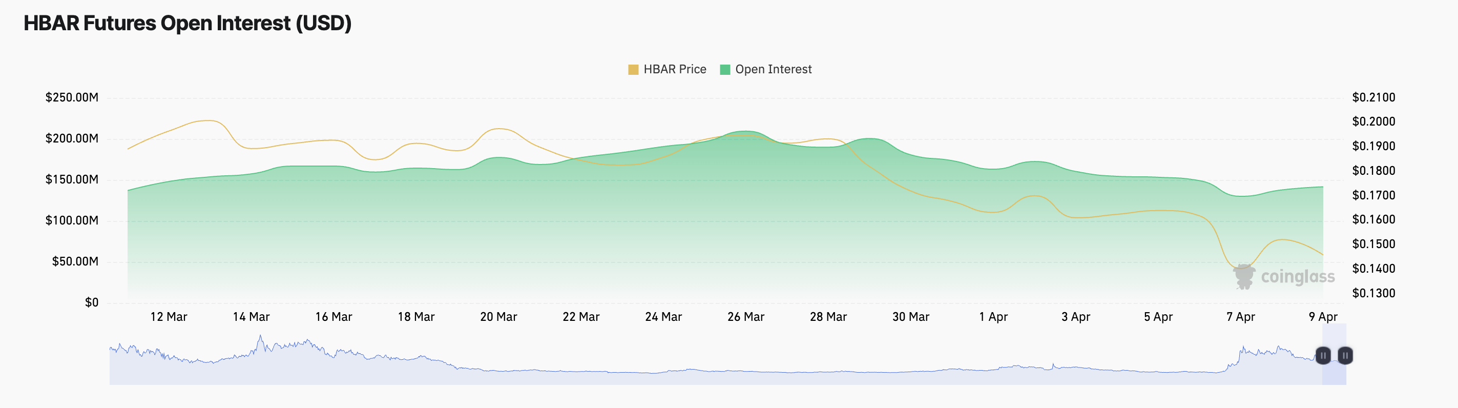 HBAR Open Interest