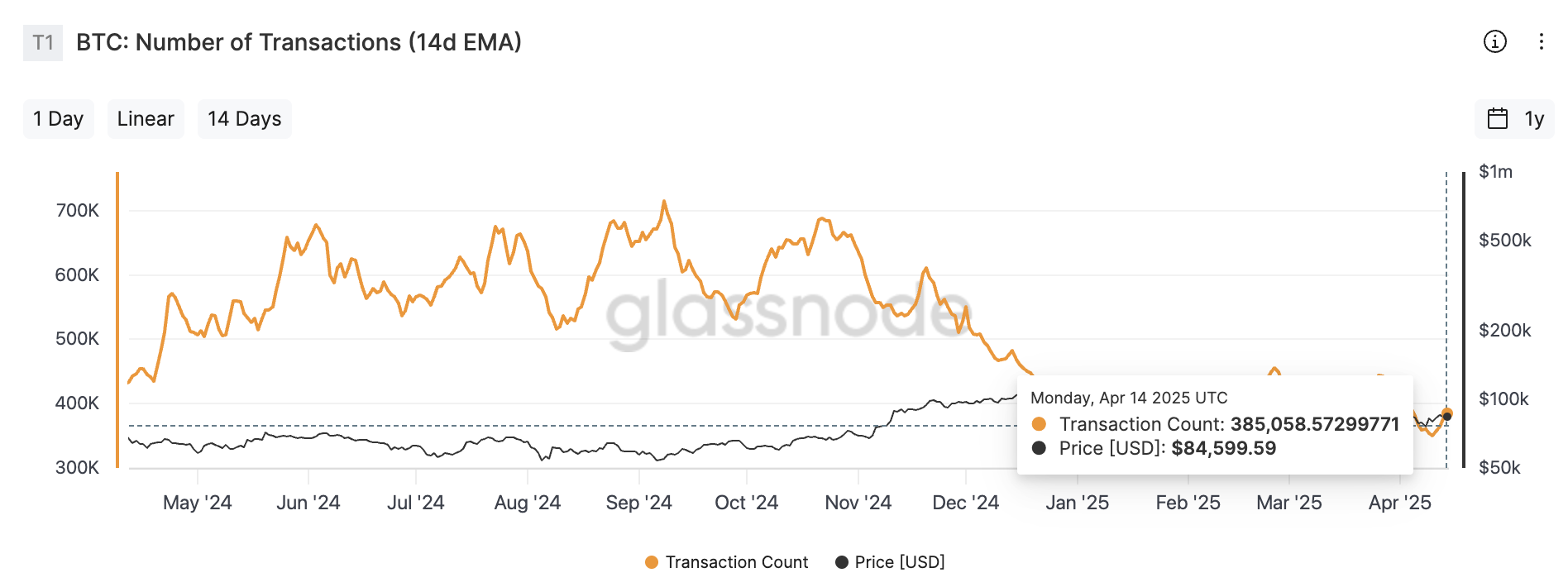 BTC number of transactions. Source: Glassnode.