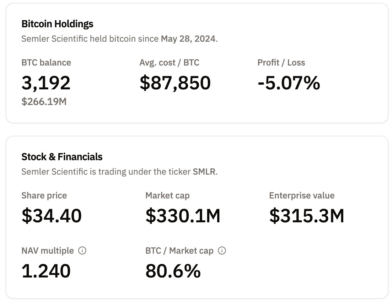 Semler Scientific Bitcoin Investment Portfolio