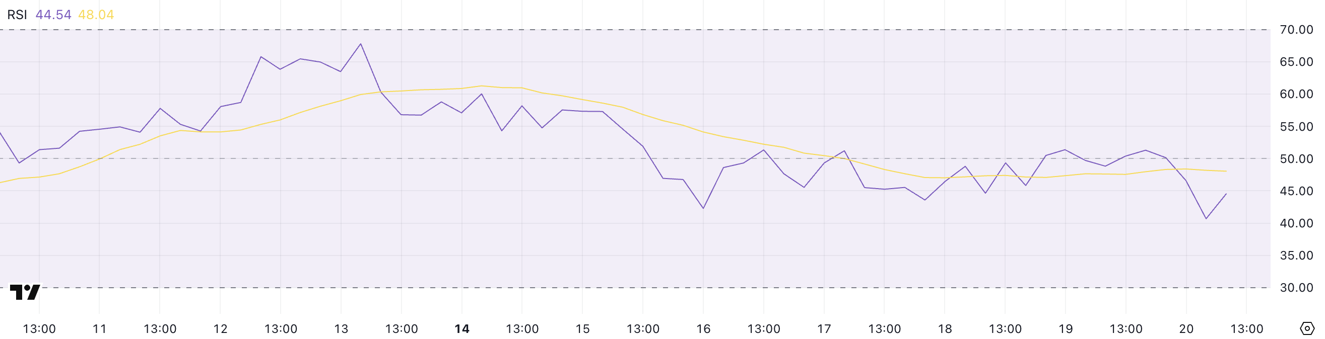 XRP RSI.