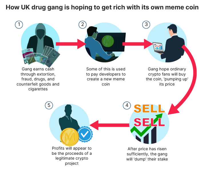 Illustrasjon av hvordan kriminelle hvitvasker penger ved hjelp av meme coins. Kilde: MailOnline