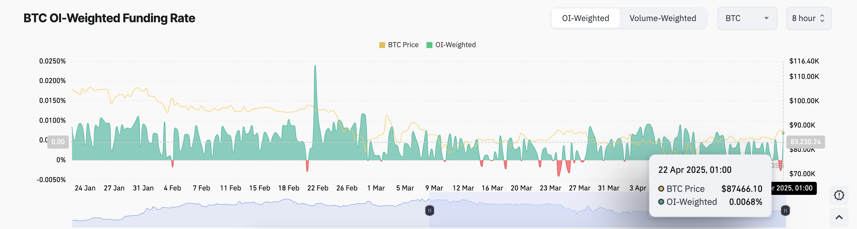 BTC Funding Rate.