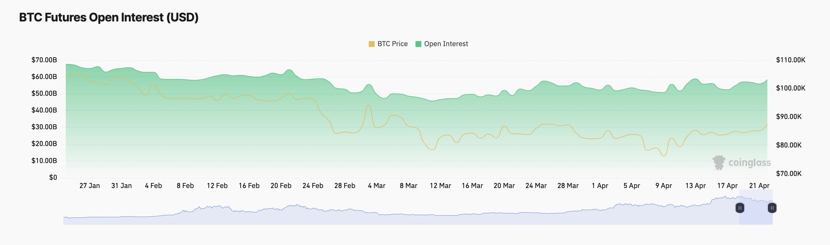BTC Futures Open Interest