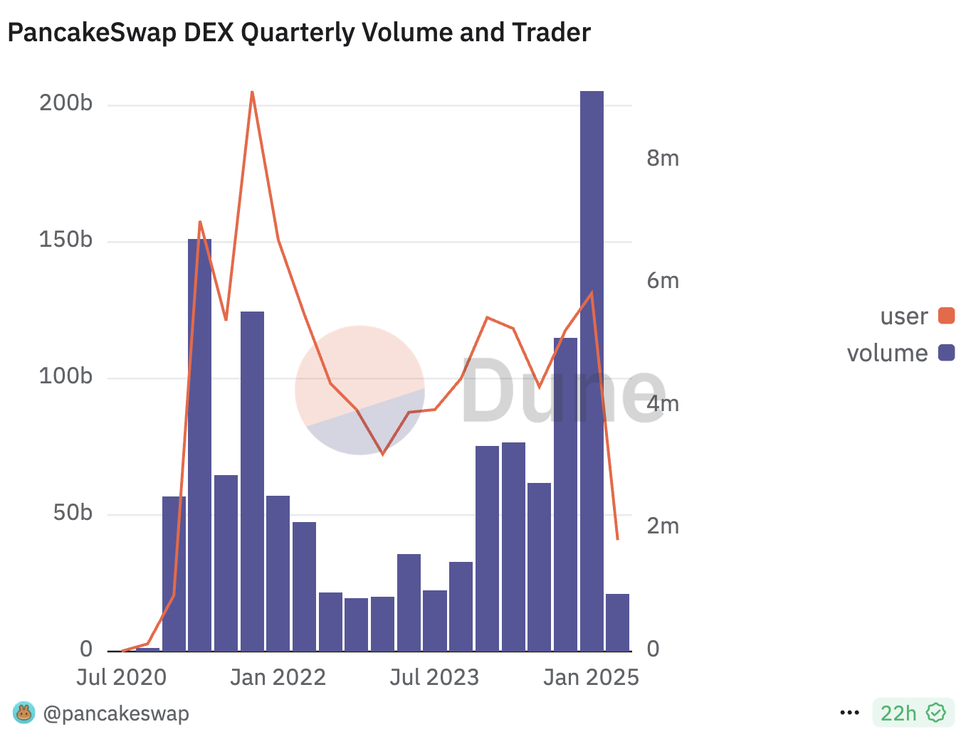 PancakeSwap Quarterly Trading Volume and Users