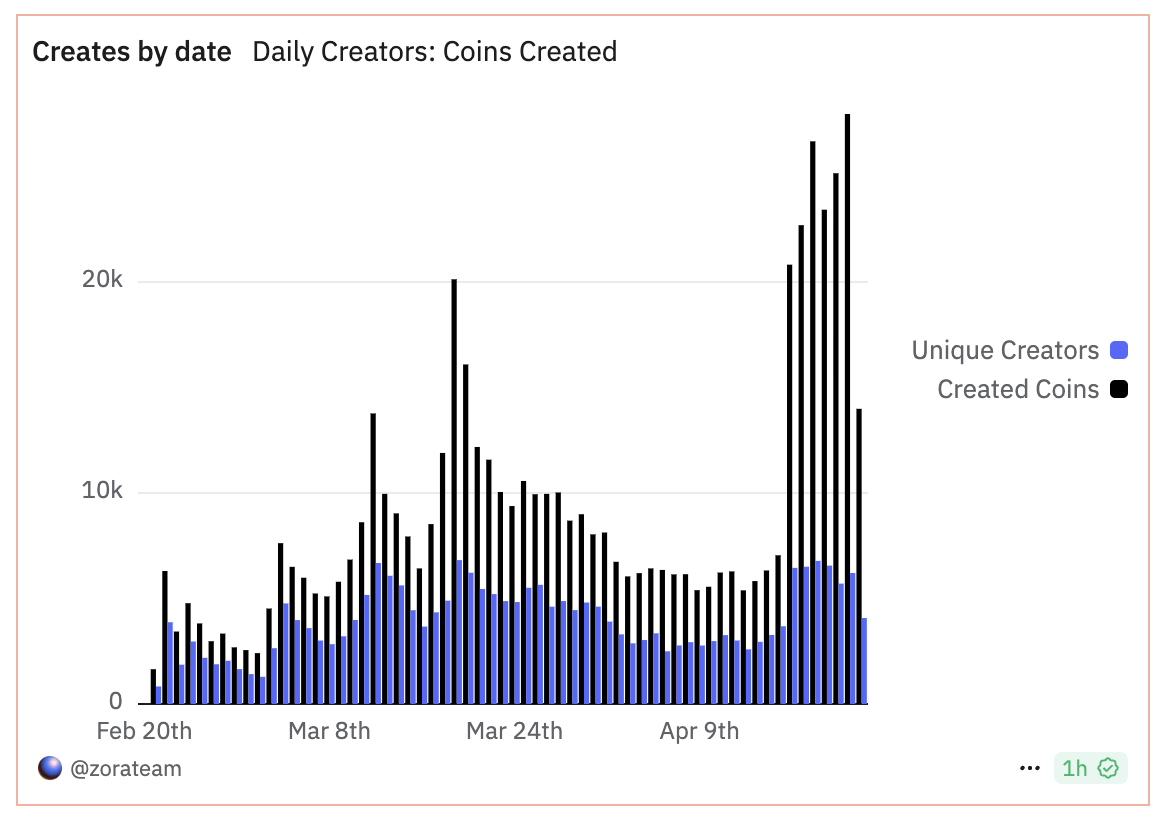 Coins Created and Unique Creators Per Day.