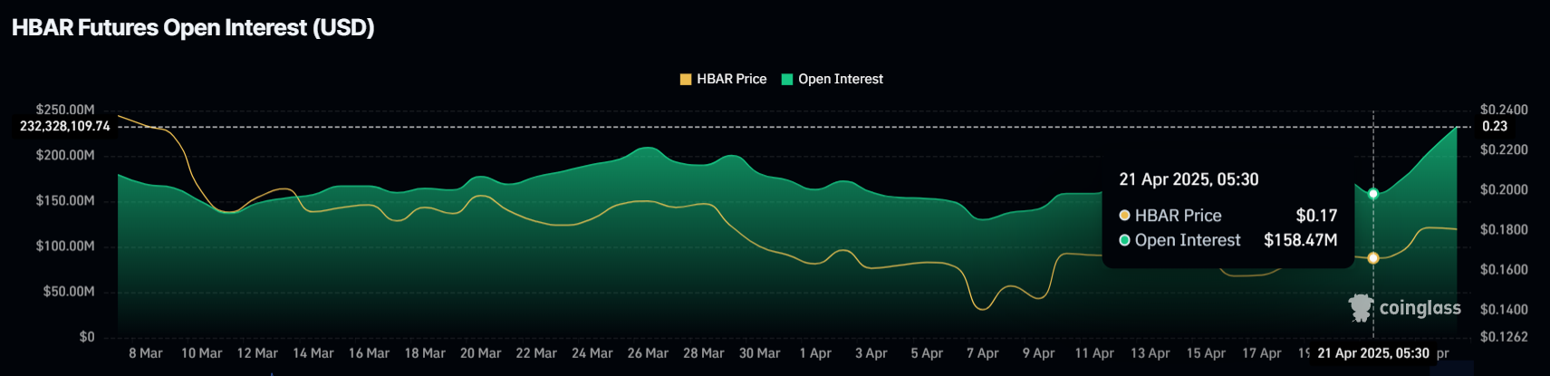 HBAR Open Interest