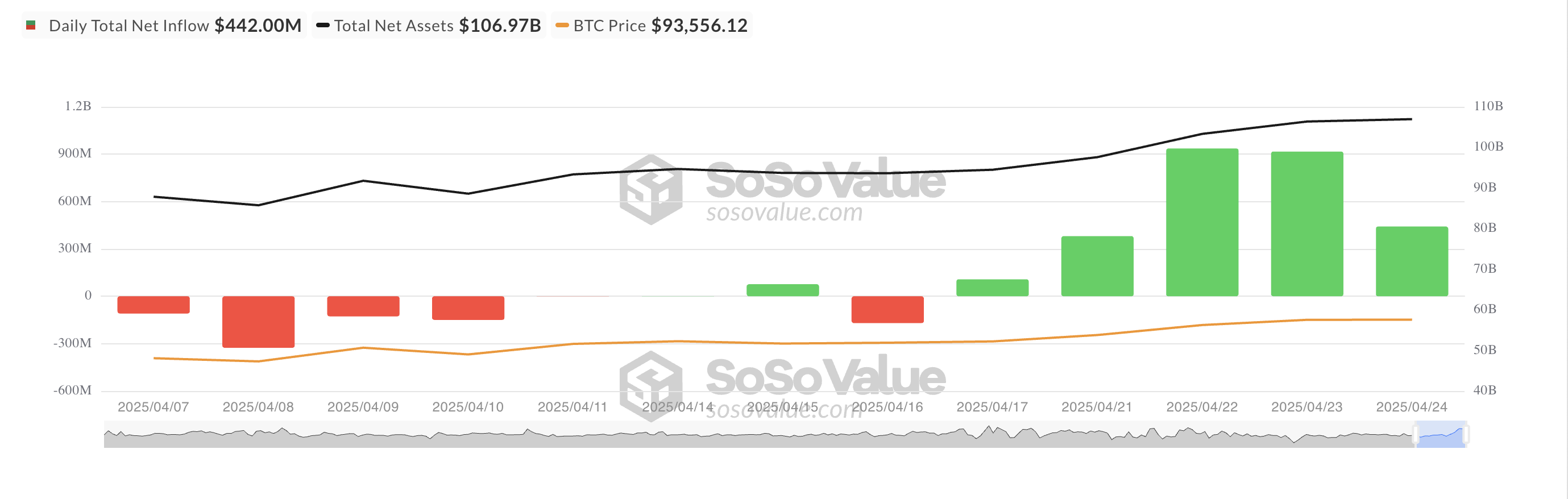 Total Bitcoin Spot ETF Net Inflow