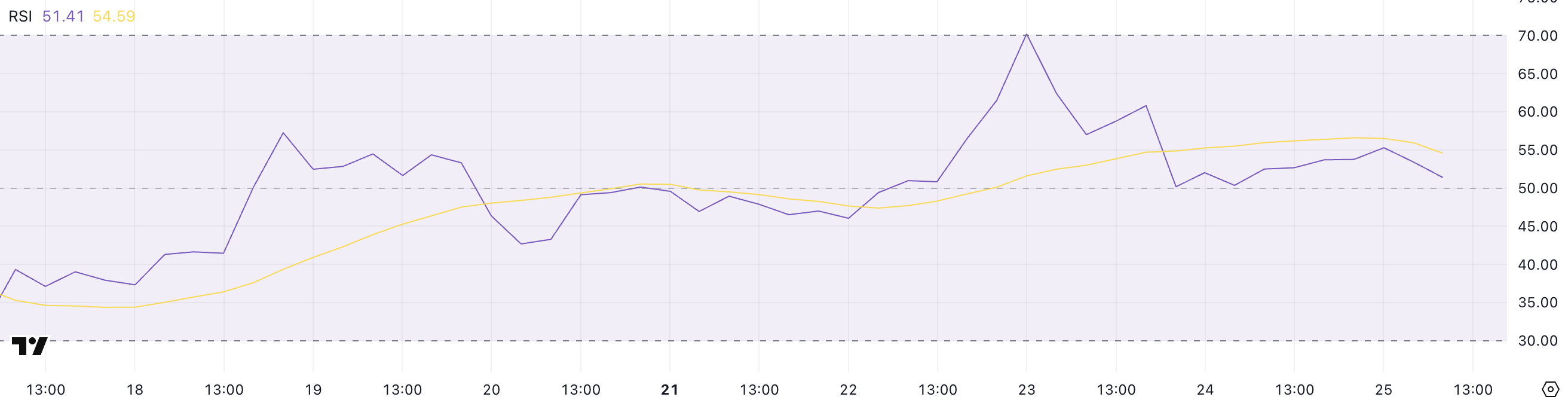 PI RSI.