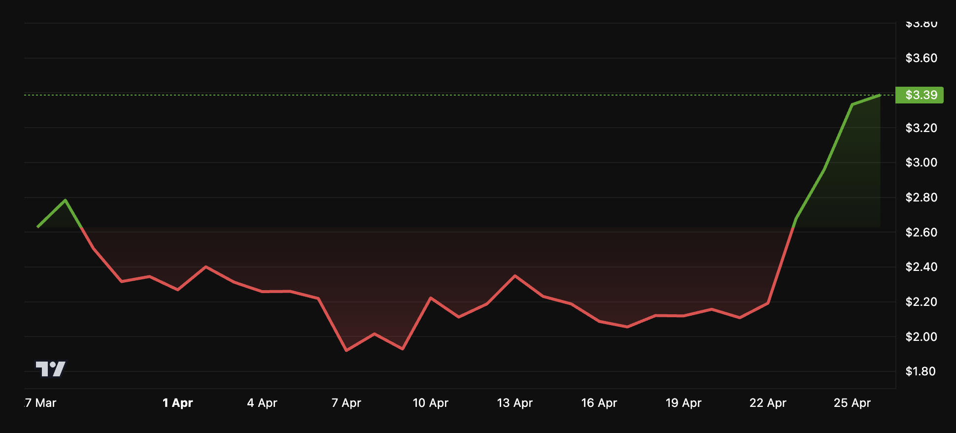 SUI Price Performance