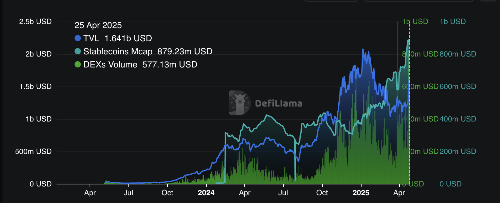 sui blockchain Network Performance