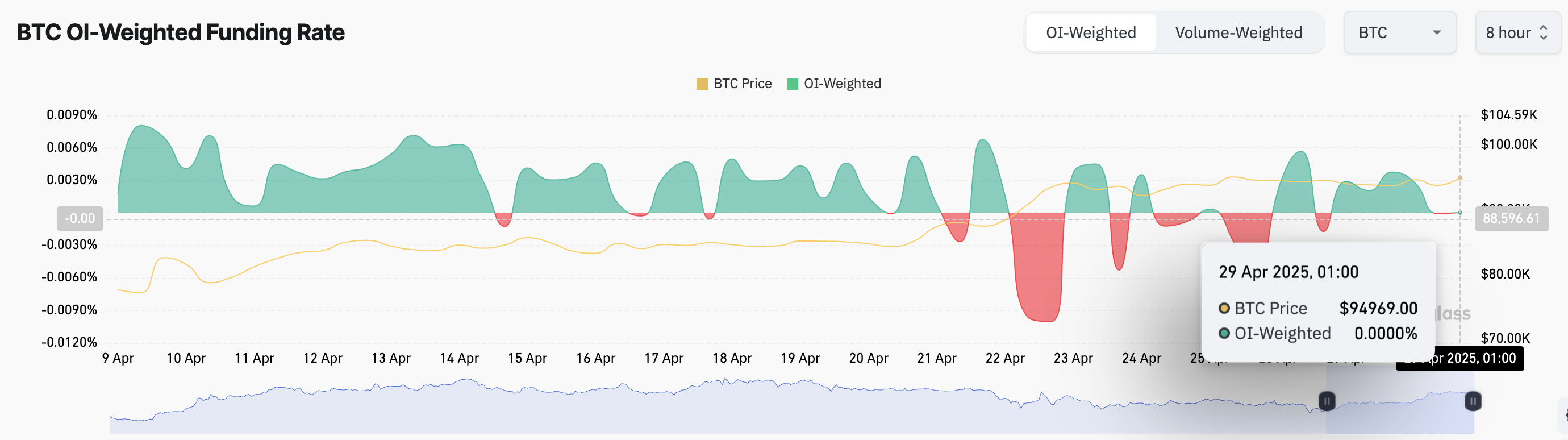 BTC Funding Rate