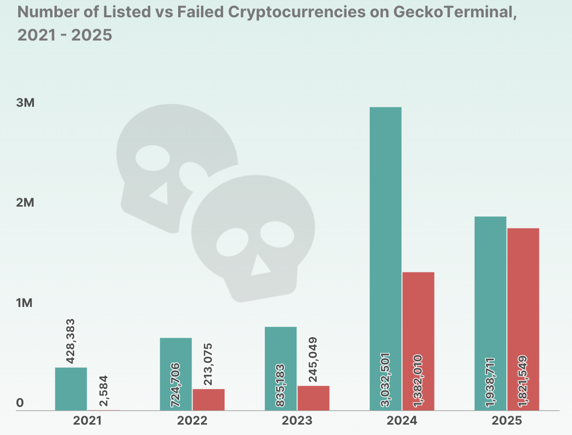 Døde kryptoprosjekter per år