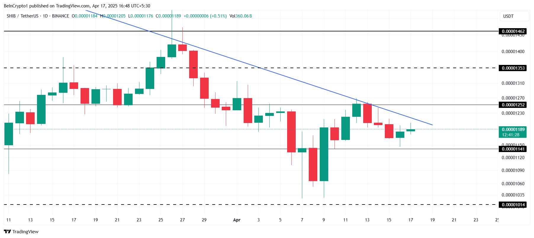 SHIB Price Analysis.