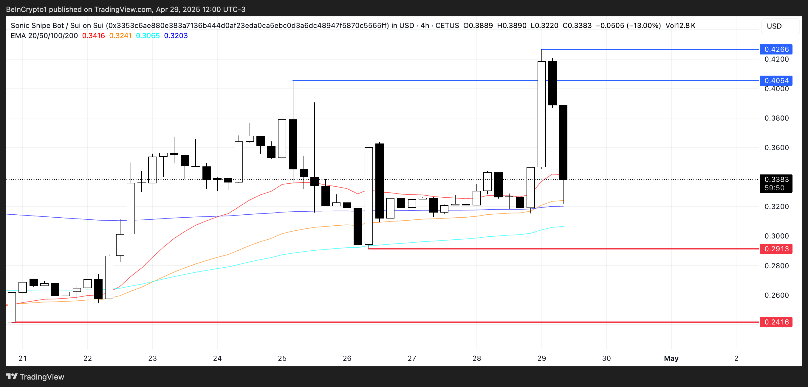 SONIC Price Analysis.