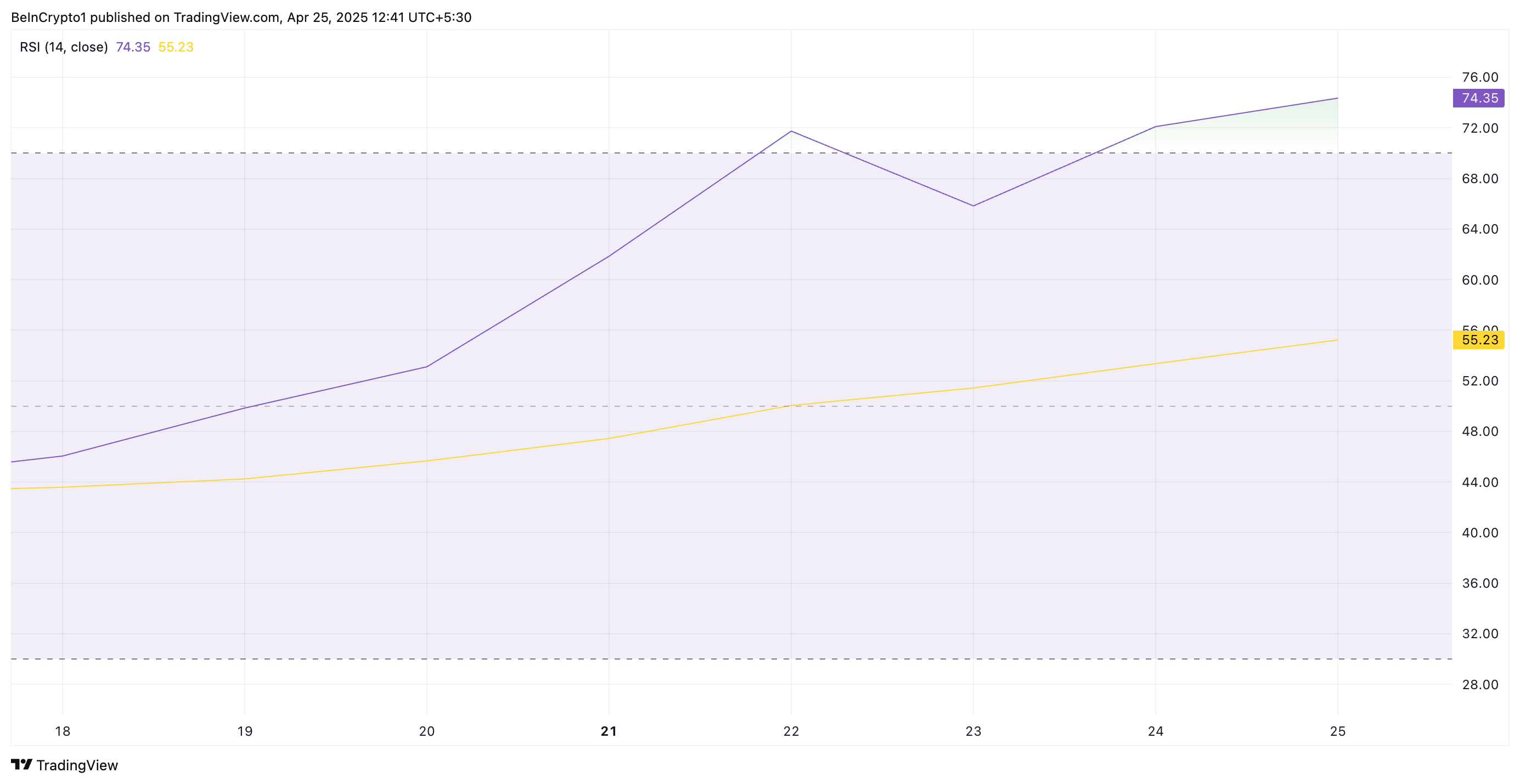 STX RSI.