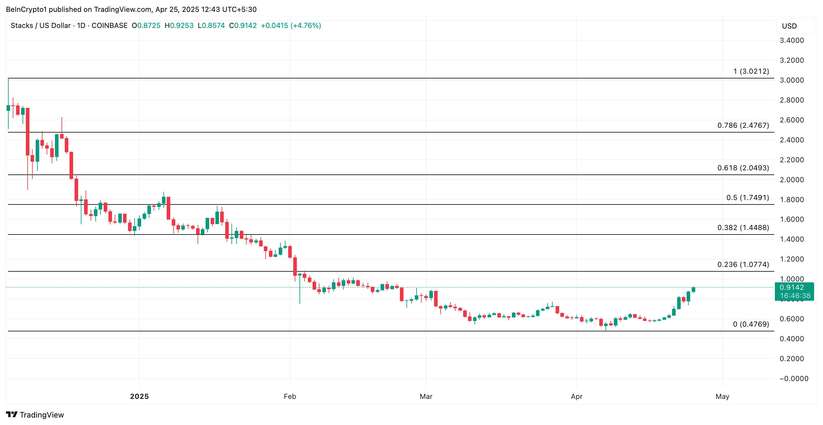 STX Price Analysis