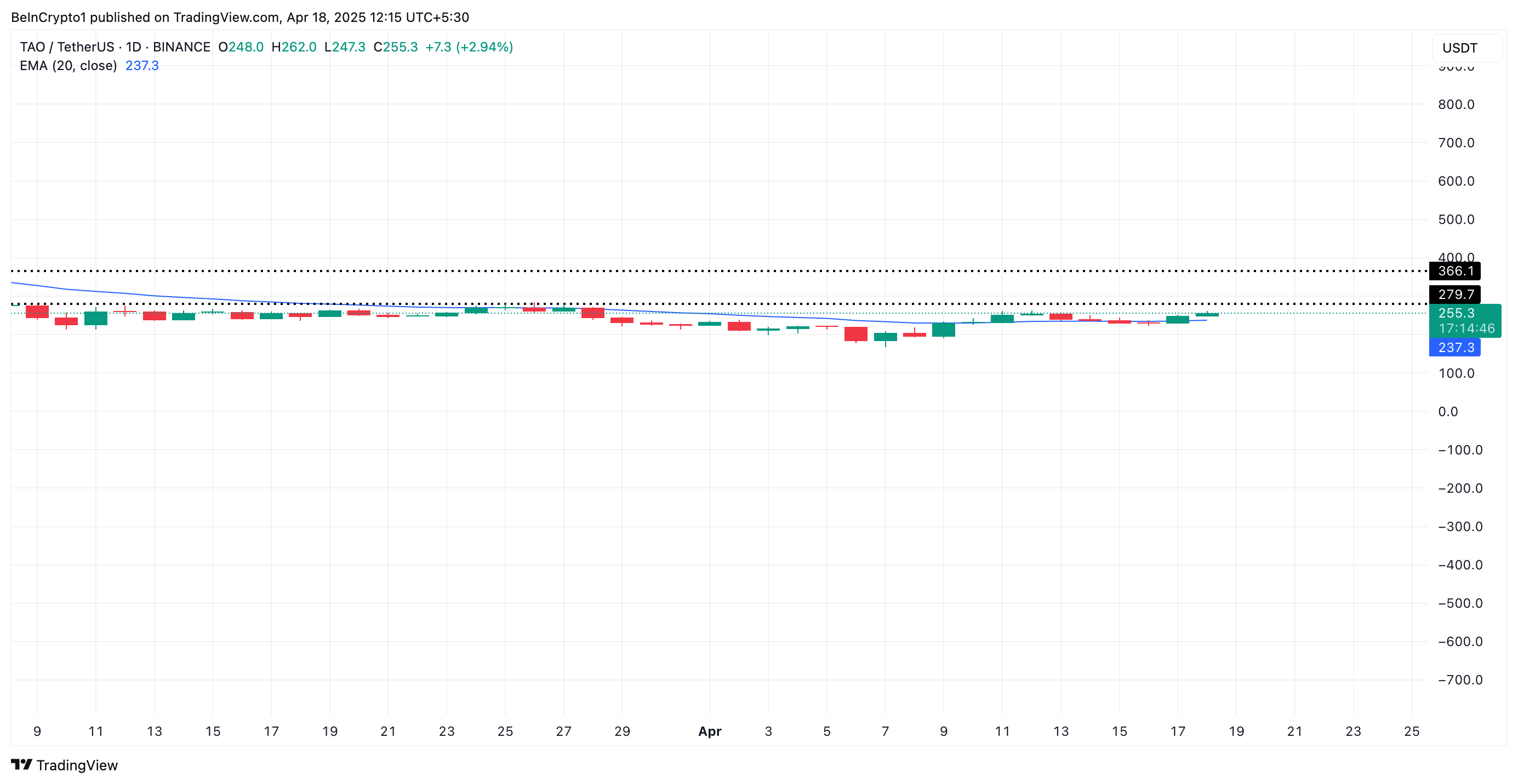 TAO 20-Day EMA