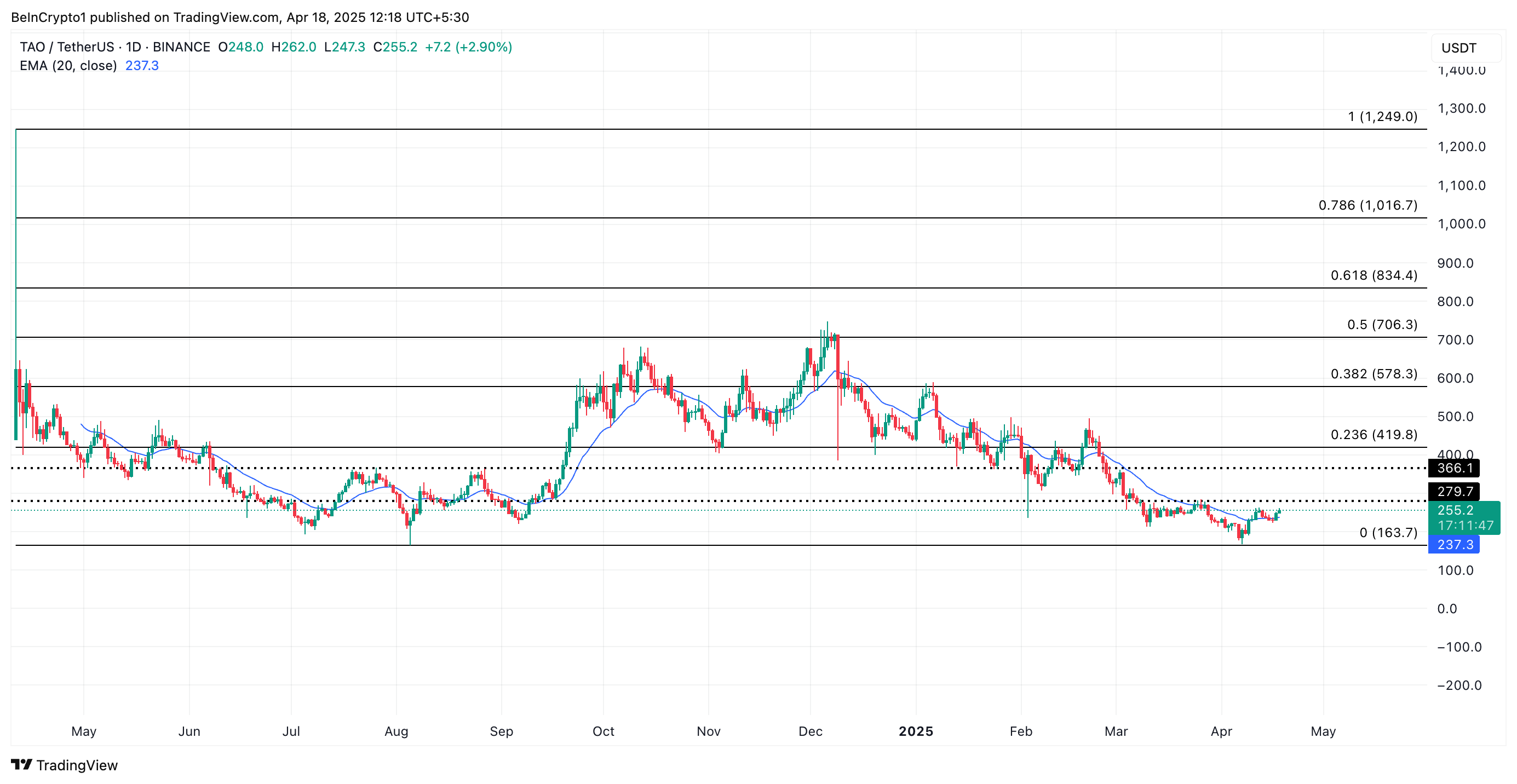 TAO Price Analysis