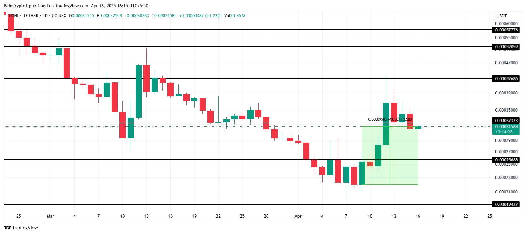 TOSHI Price Analysis.