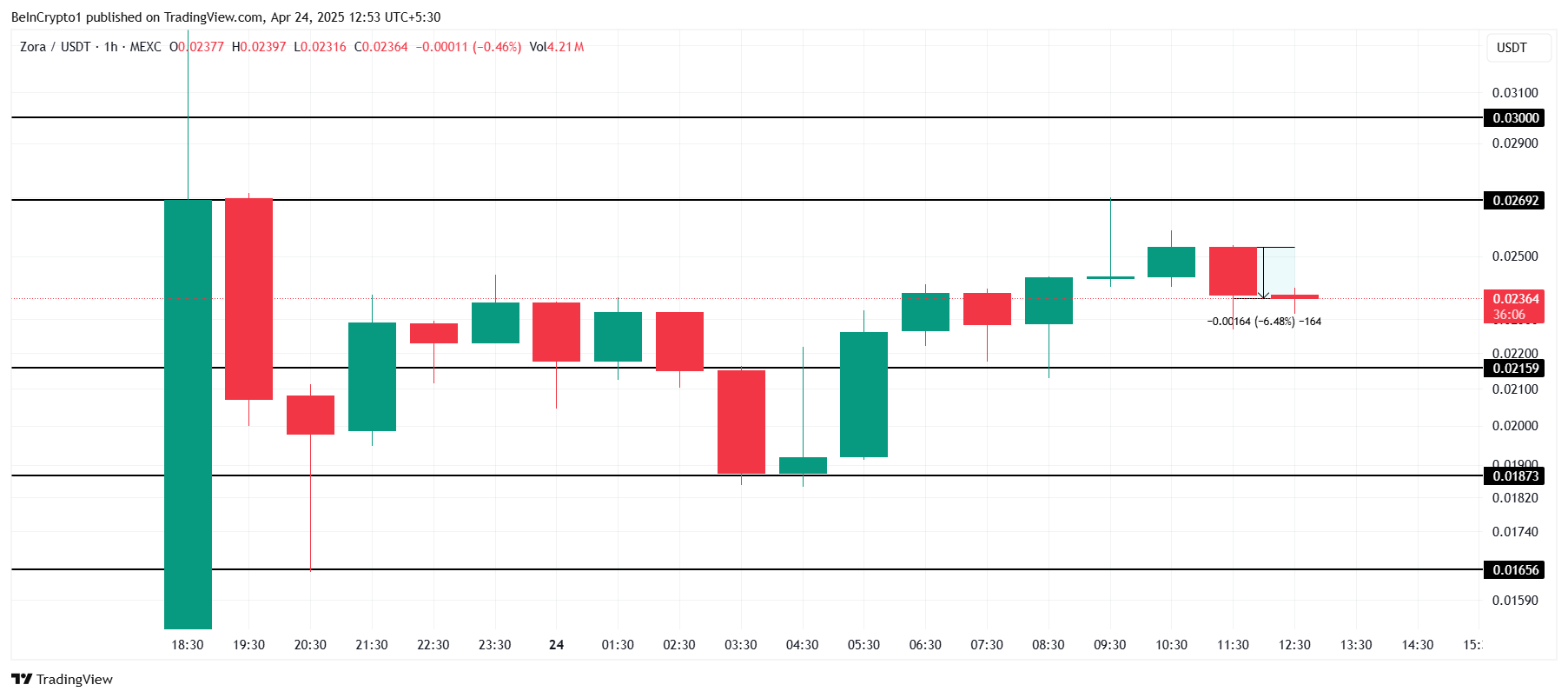 ZORA Price Analysis.