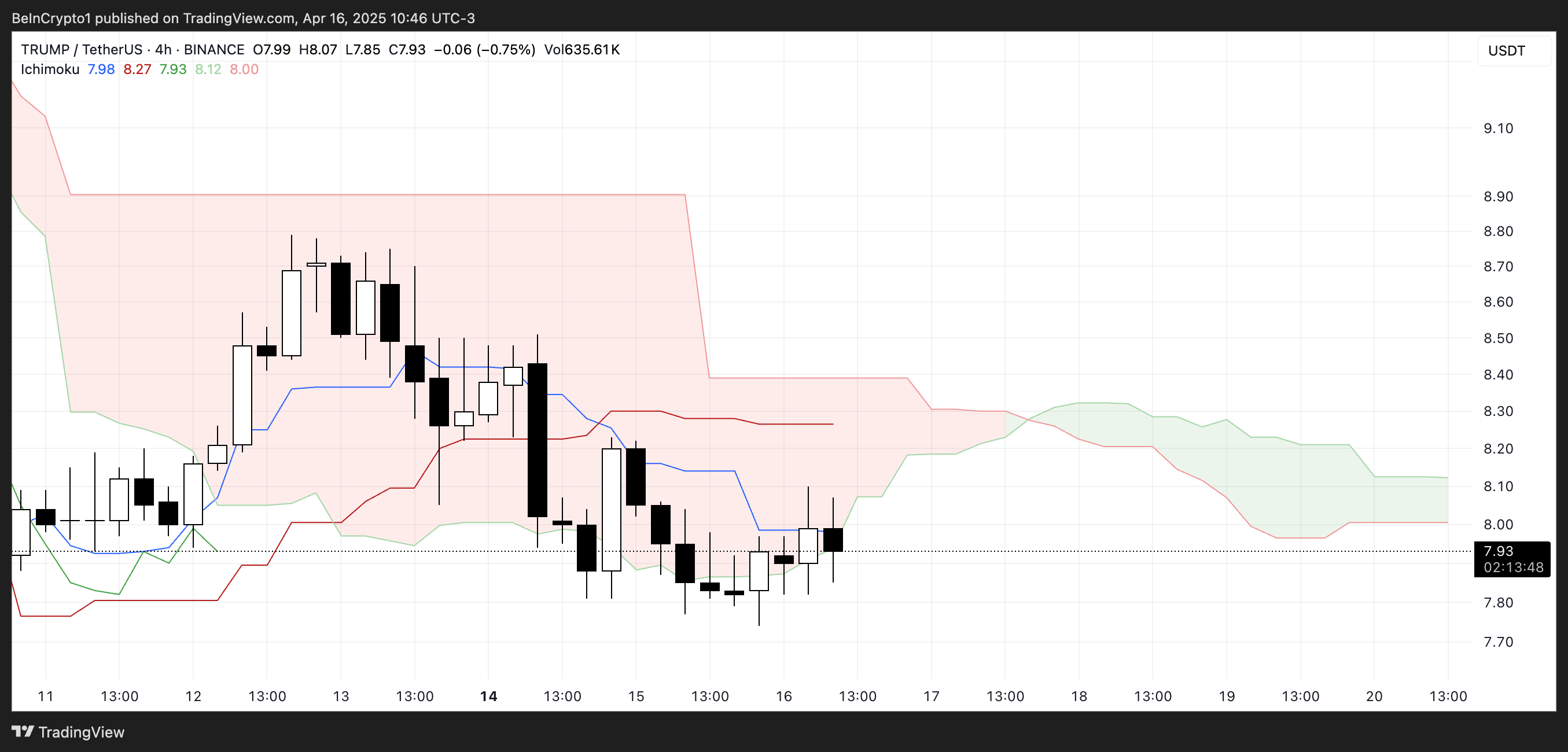 TRUMP Ichimoku Cloud.
