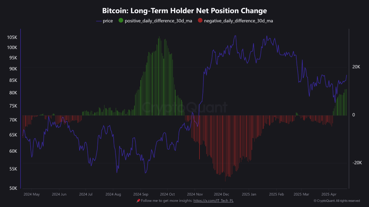 Bitcoin Long Term Holder Net Position Change. Kilde: CryptoQuant.