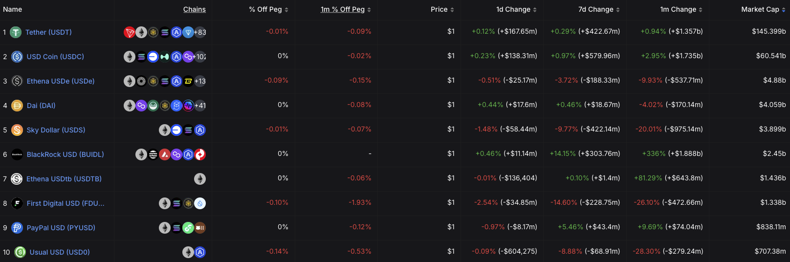 USDC vs. USDT market share – Source: DefiLlama