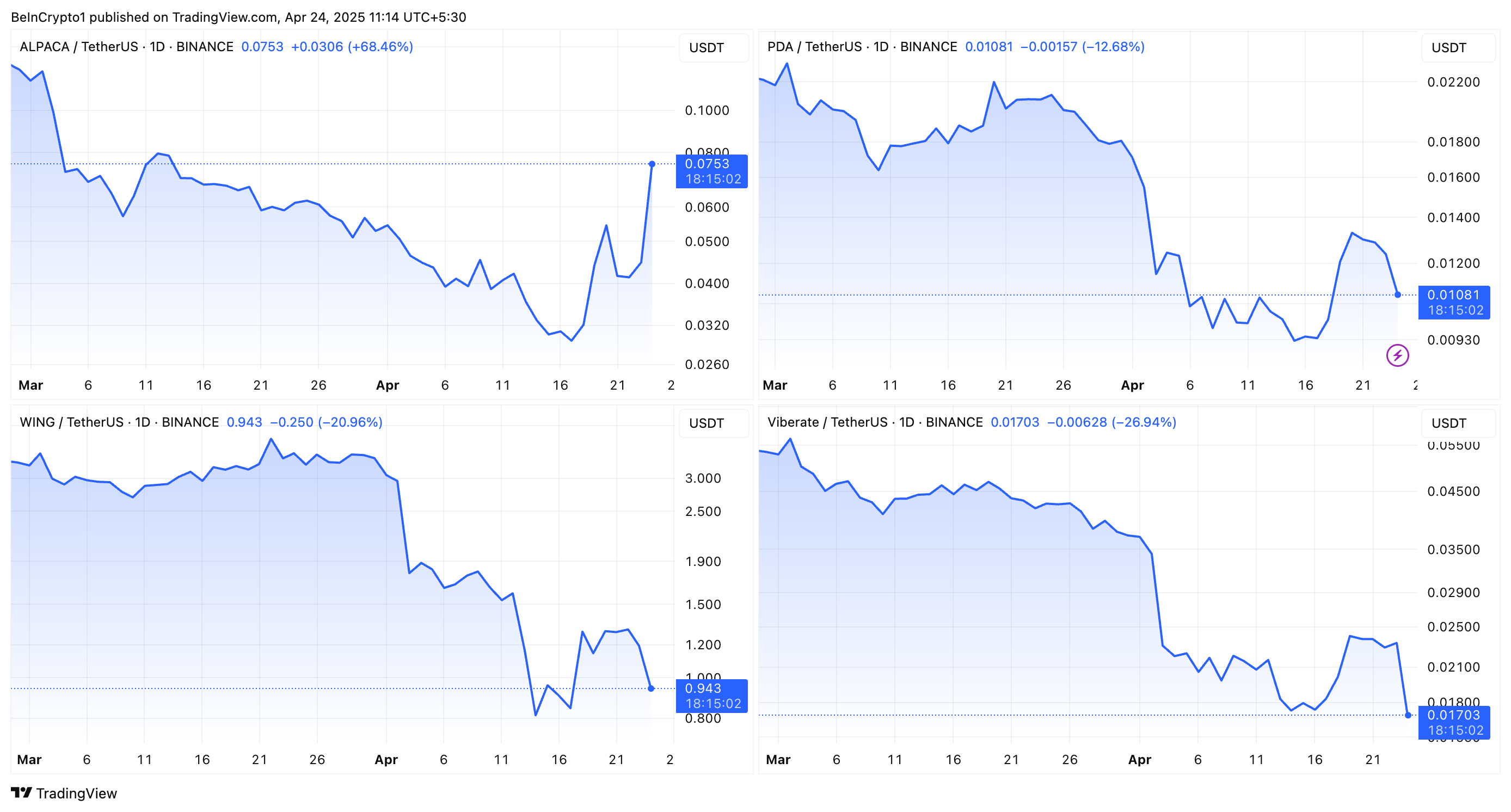ALPACA, PDA, WING, VIB Price Performance. Source after binance delisting