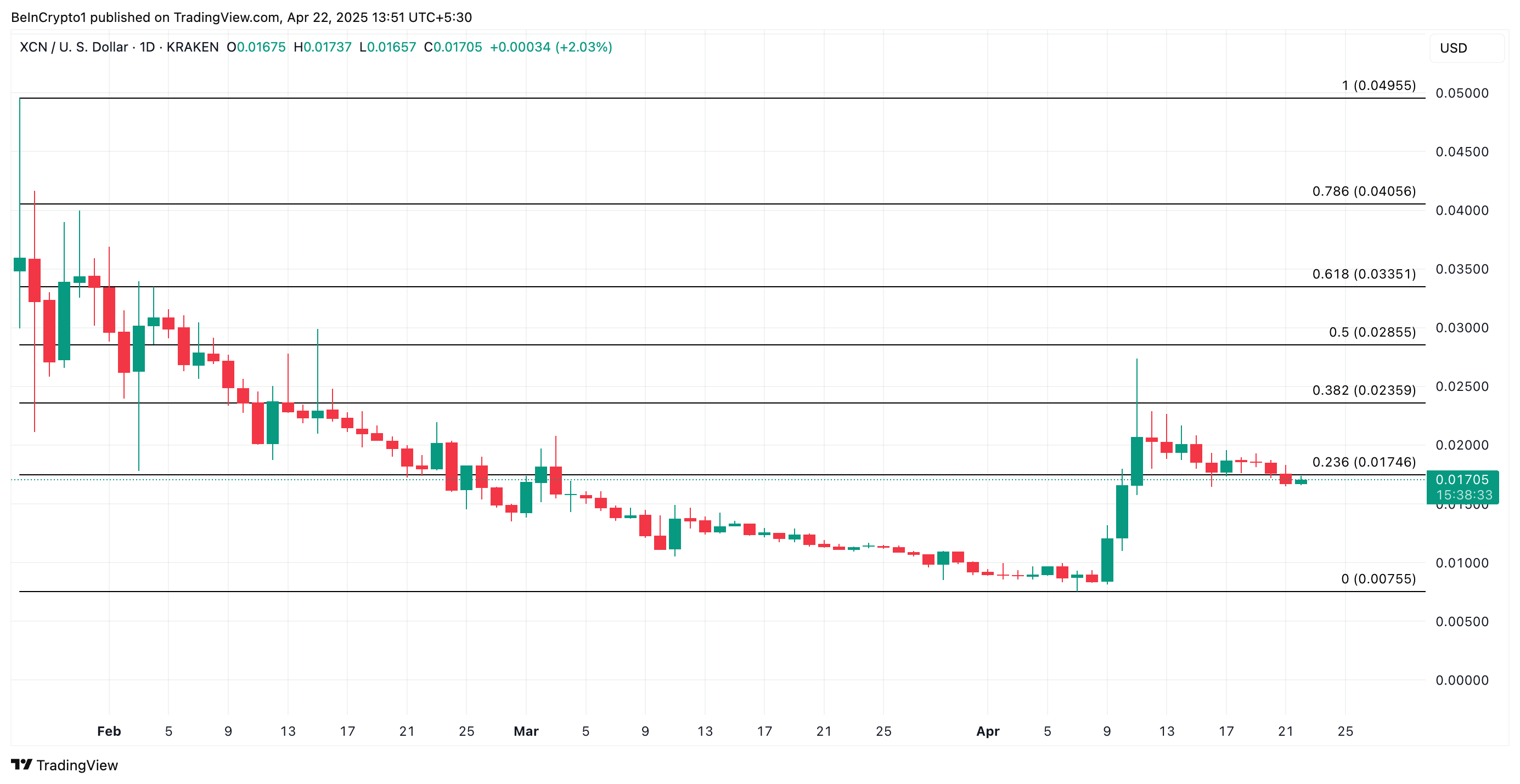 XCN Price Analysis.