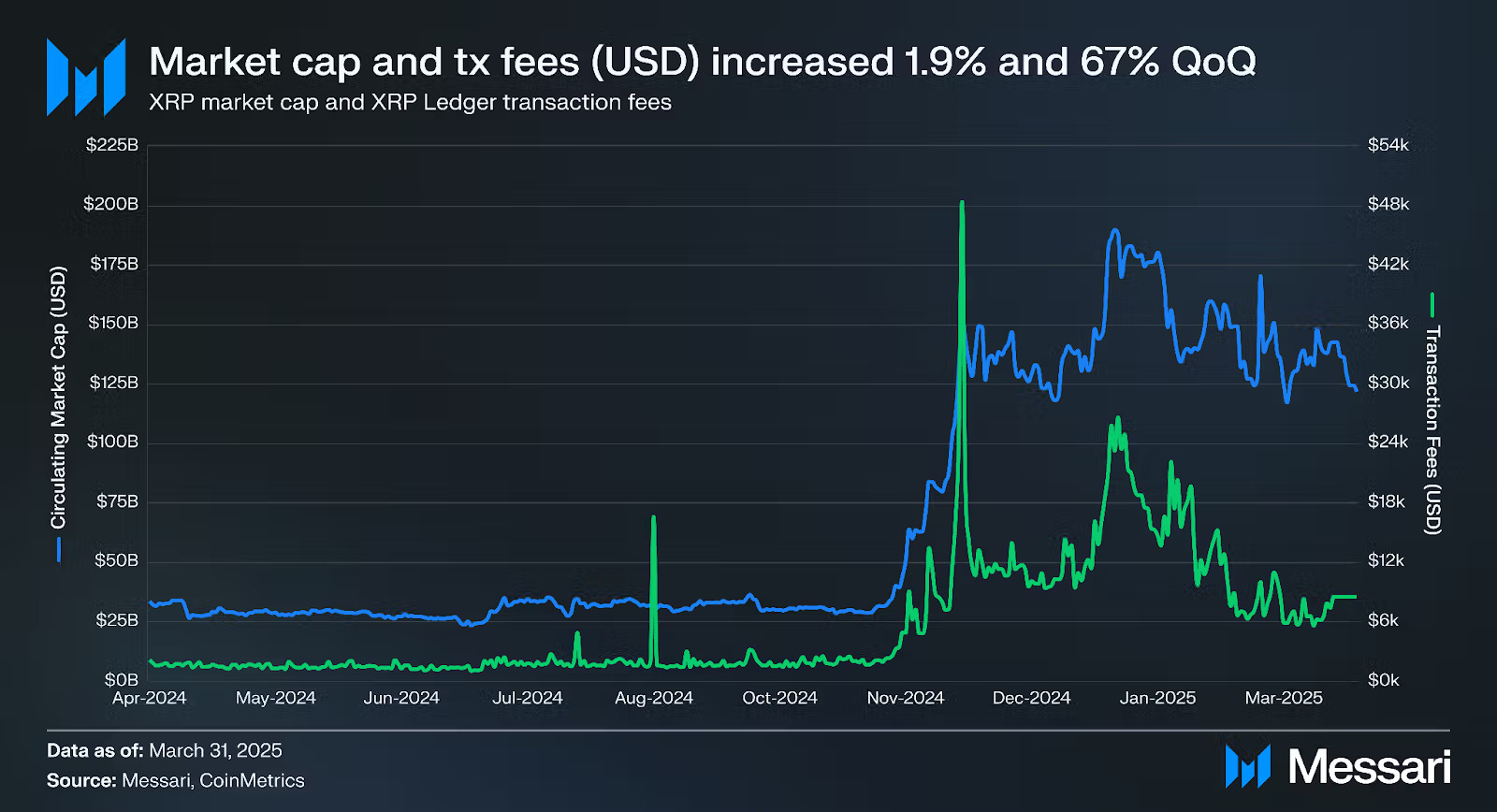 XRP Market Capitalization Growth in Q1 2025