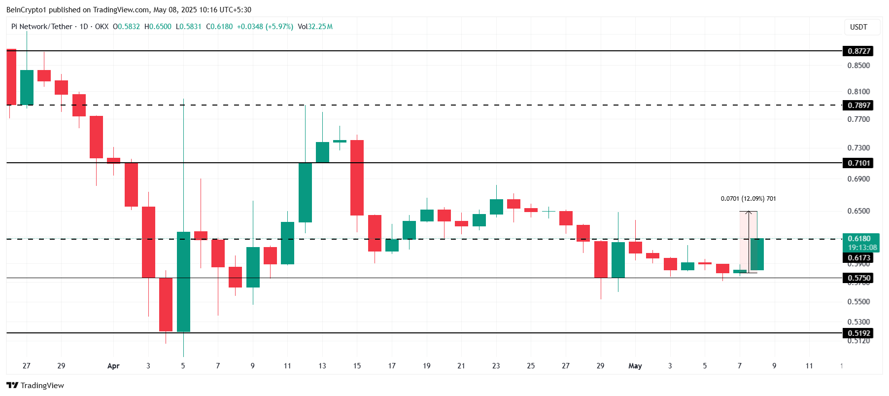 Pi Network Pris Analyse.