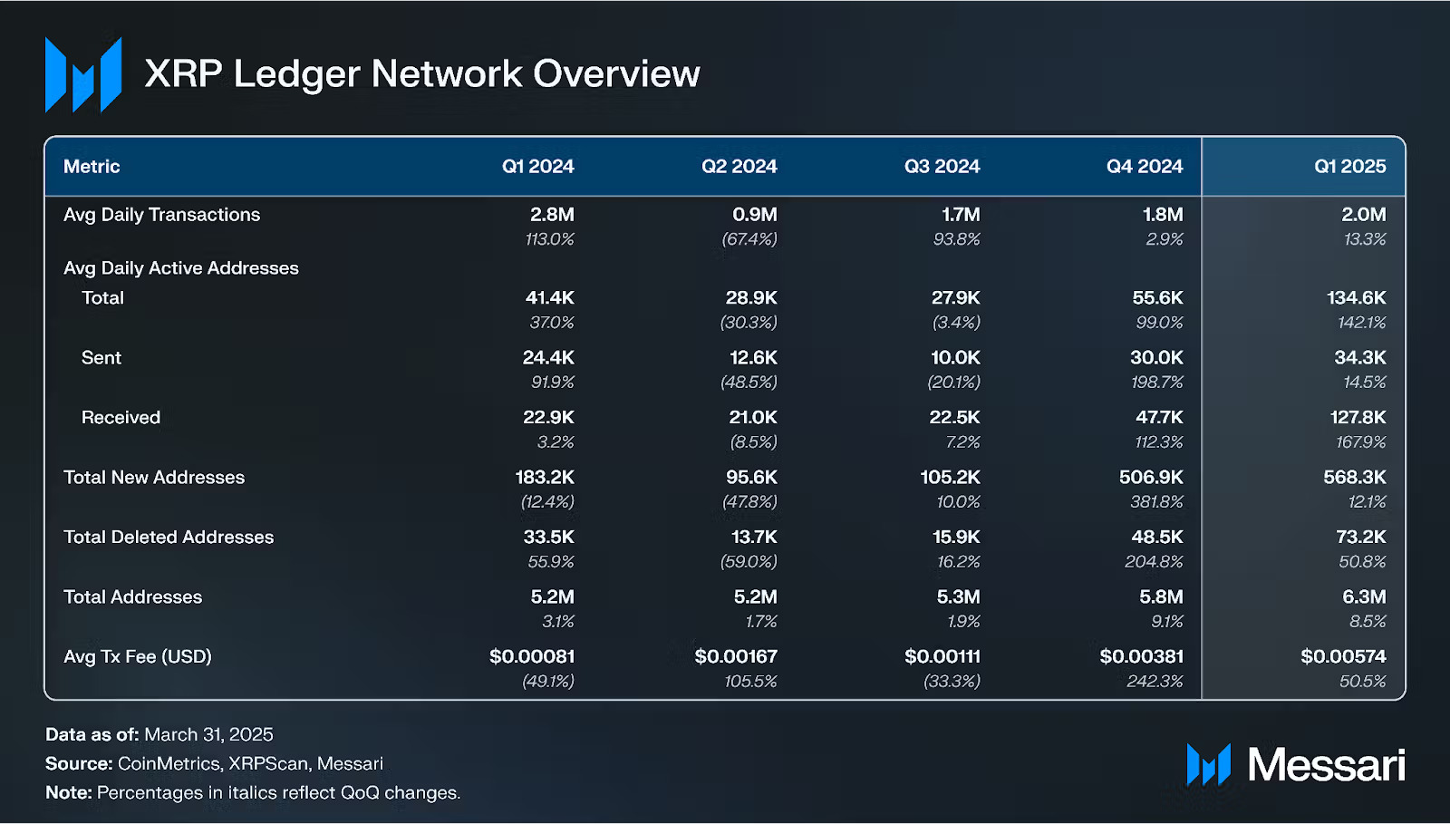 XRPL Network Performance Q1 2025.