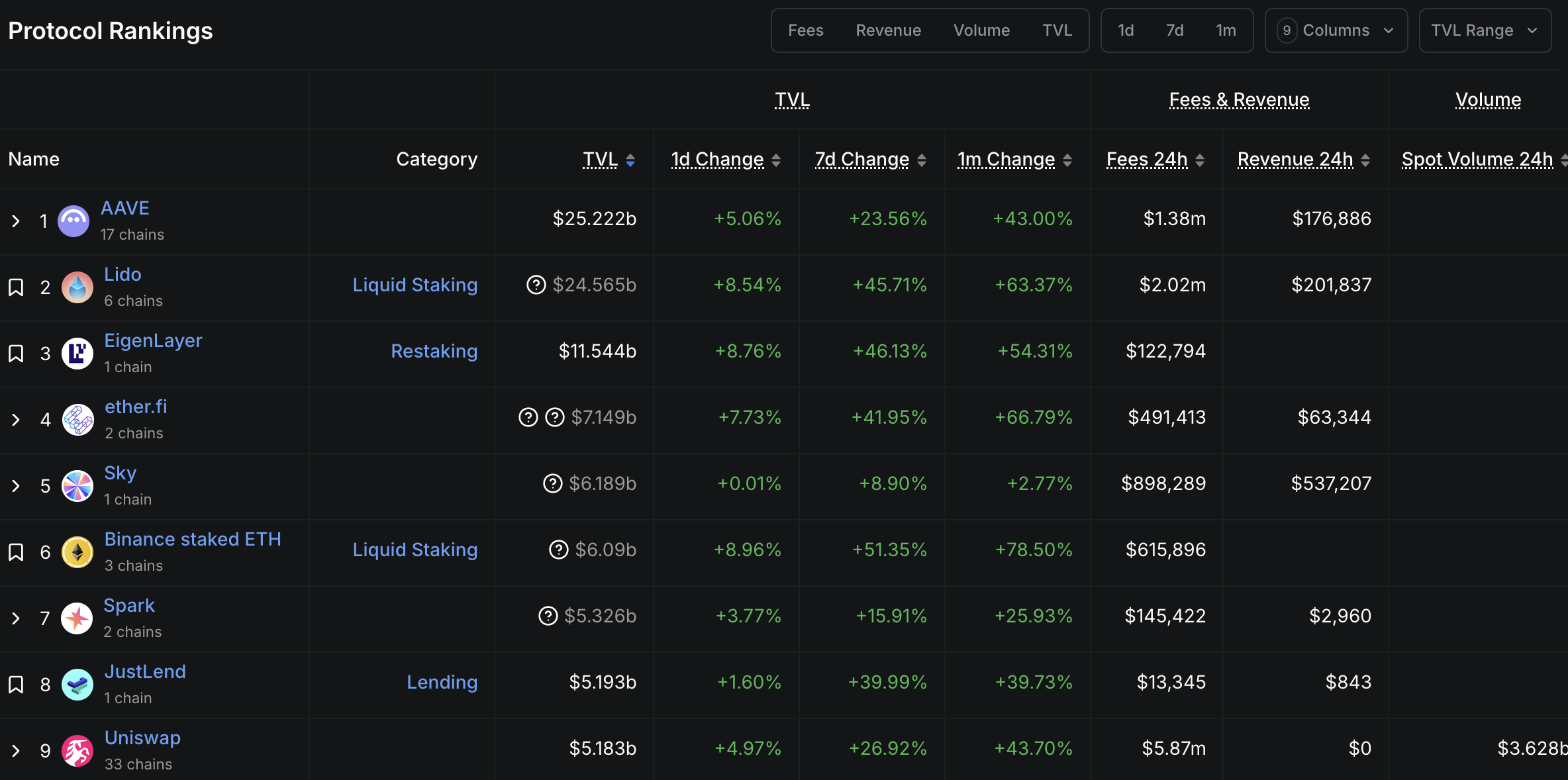 Aave TVL ranking. Source: DefilLama
