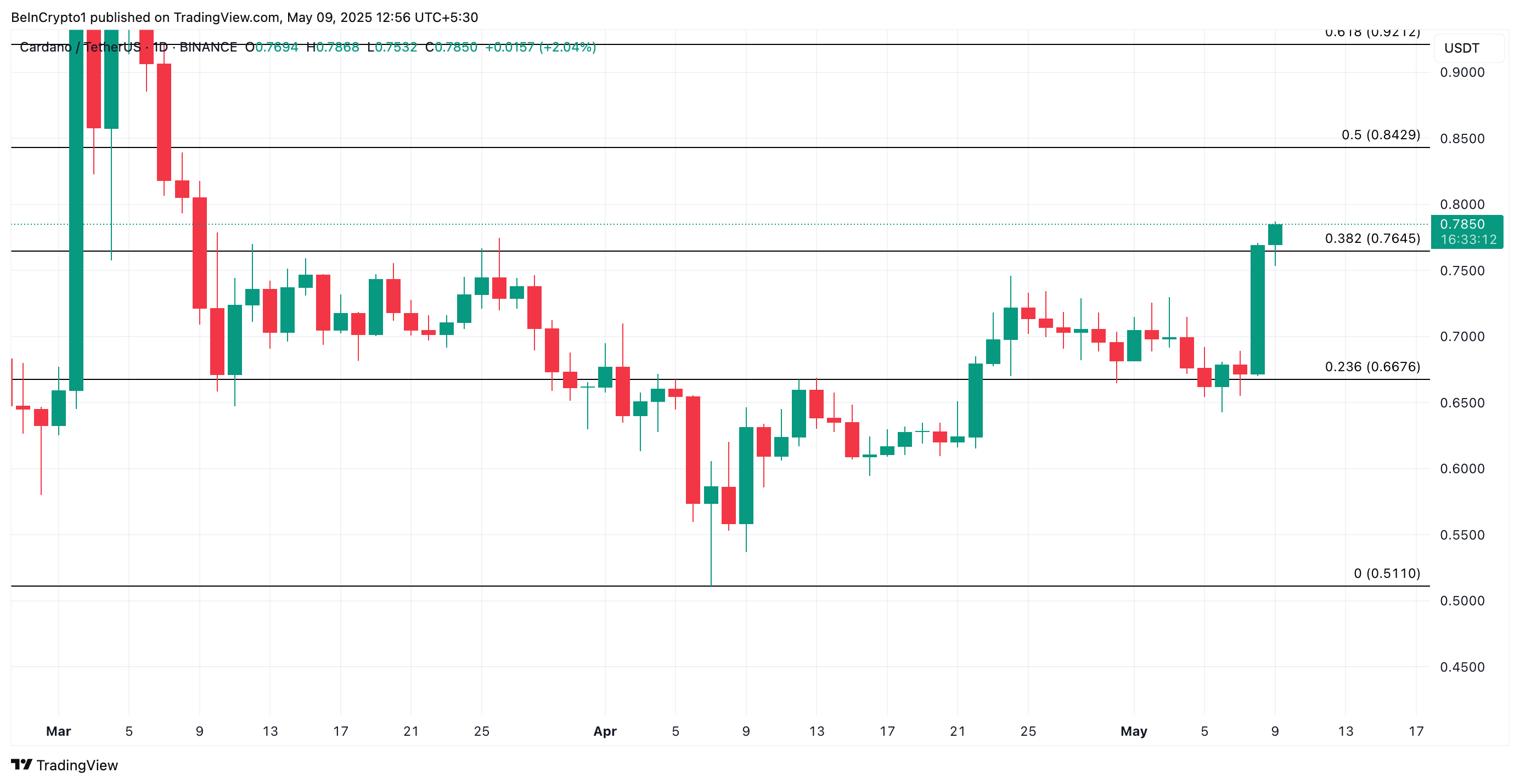 ADA Price Analysis.