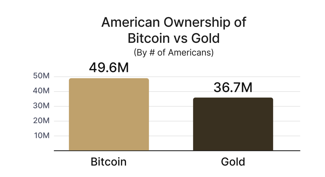 Nearly 50 million Americans own Bitcoin, while the number of gold owners is almost 37 million. Source: River