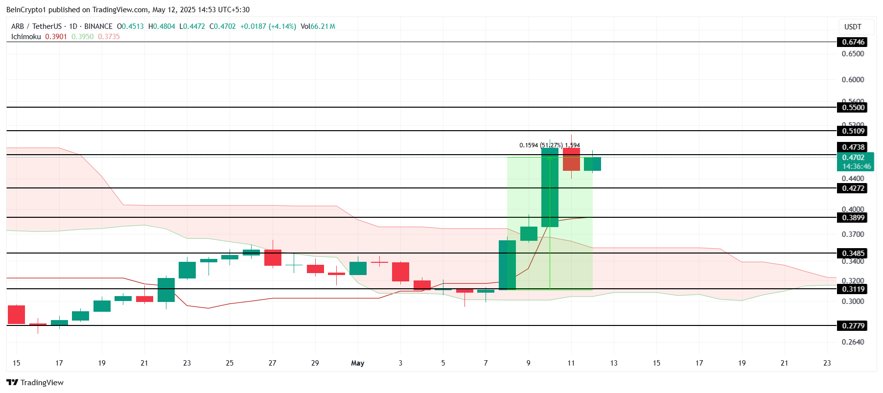 ARB Price Analysis