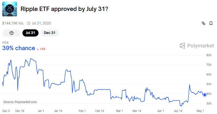 XRP ETF godkjenningsodds