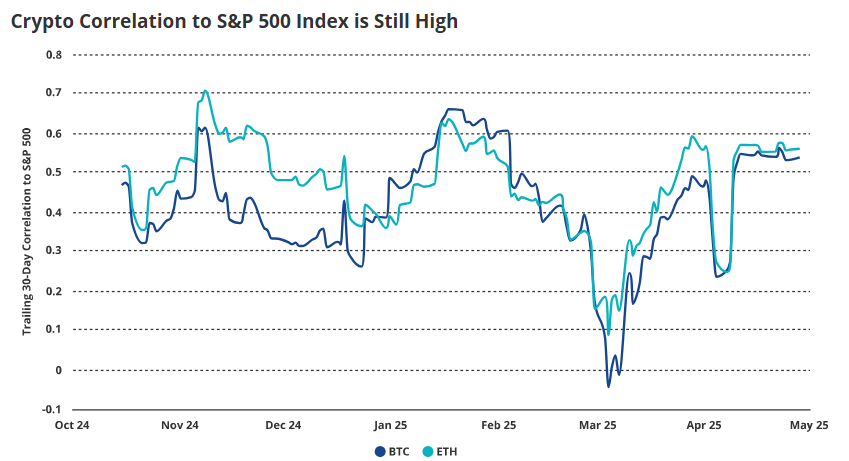 Bitcoin og Ethereum korrelasjon med S&P 500