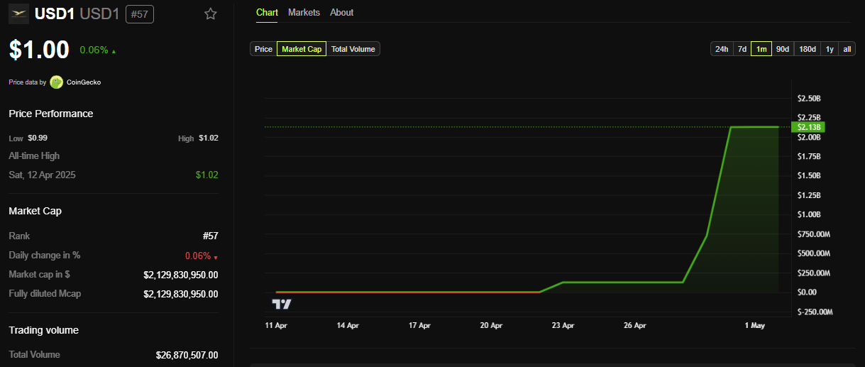 USD1 Stablecoin markedsverdi