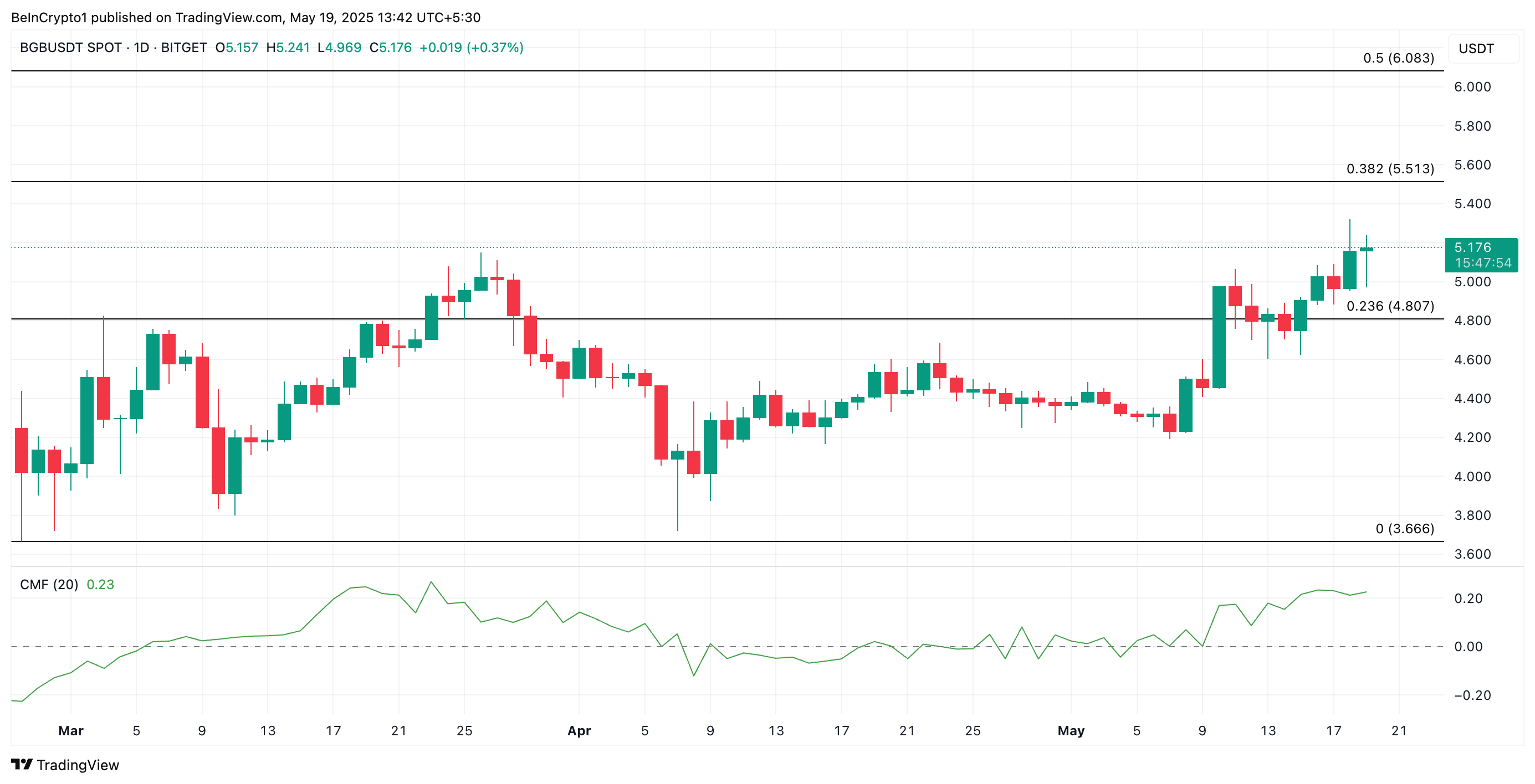 BGB Price Analysis.