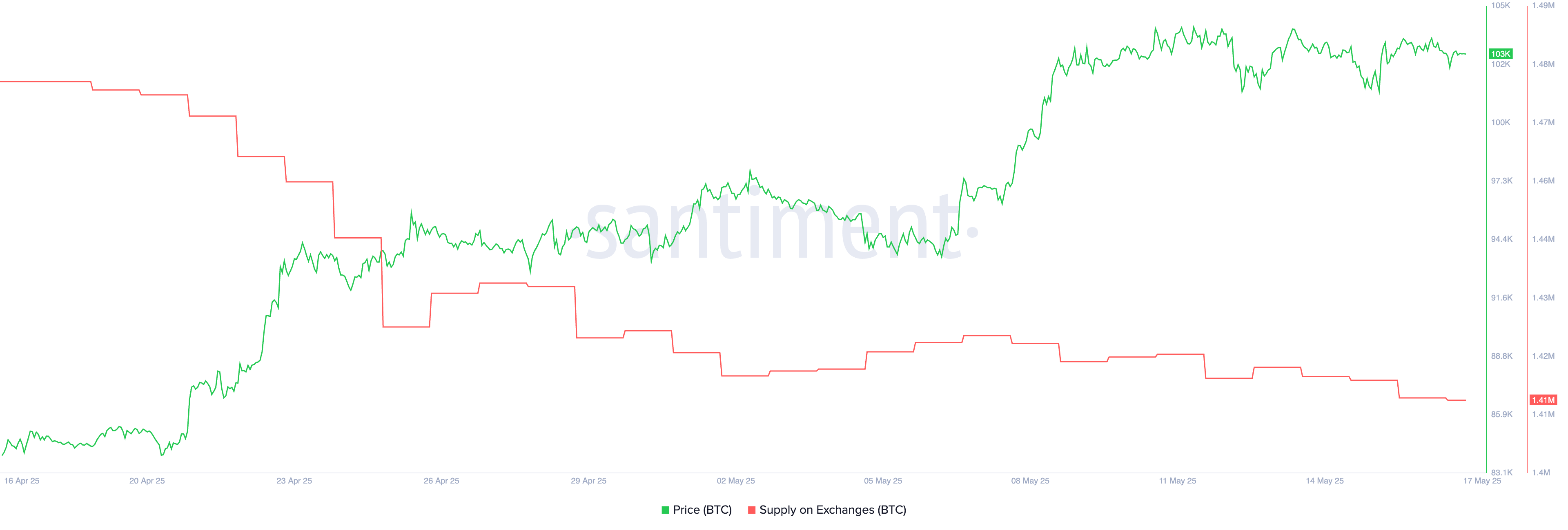 BTC Supply on Exchanges.
