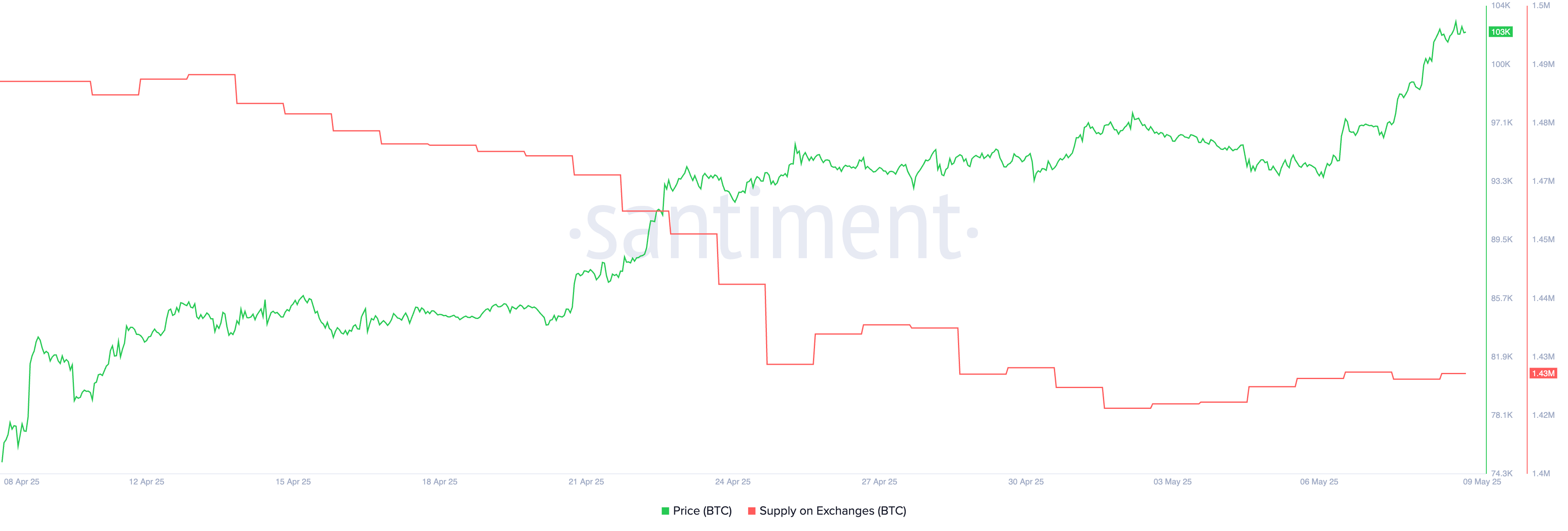 Bitcoin Supply on Exchanges.