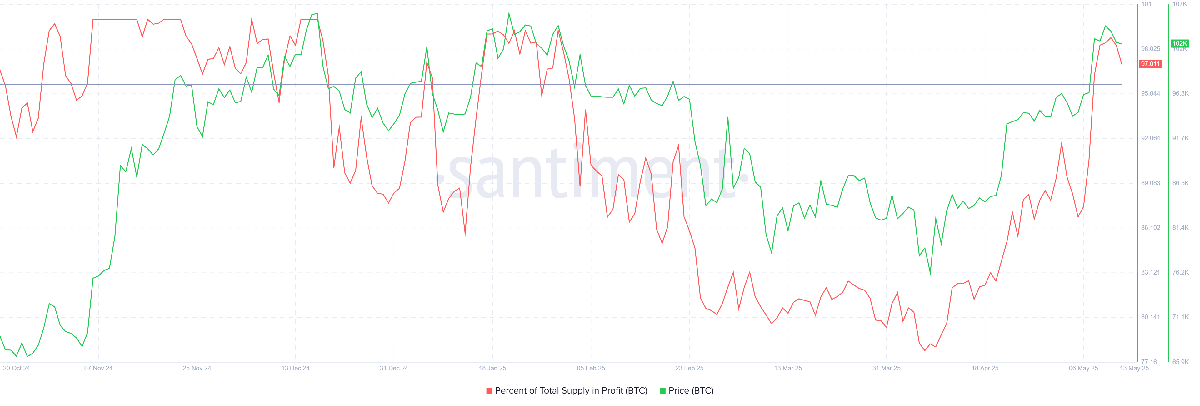 Bitcoin Supply In Profit