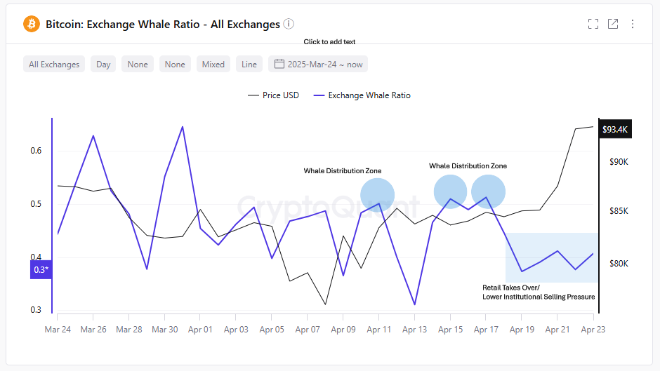 Bitcoin exchange whale ratio. Kilde: CryptoQuant
