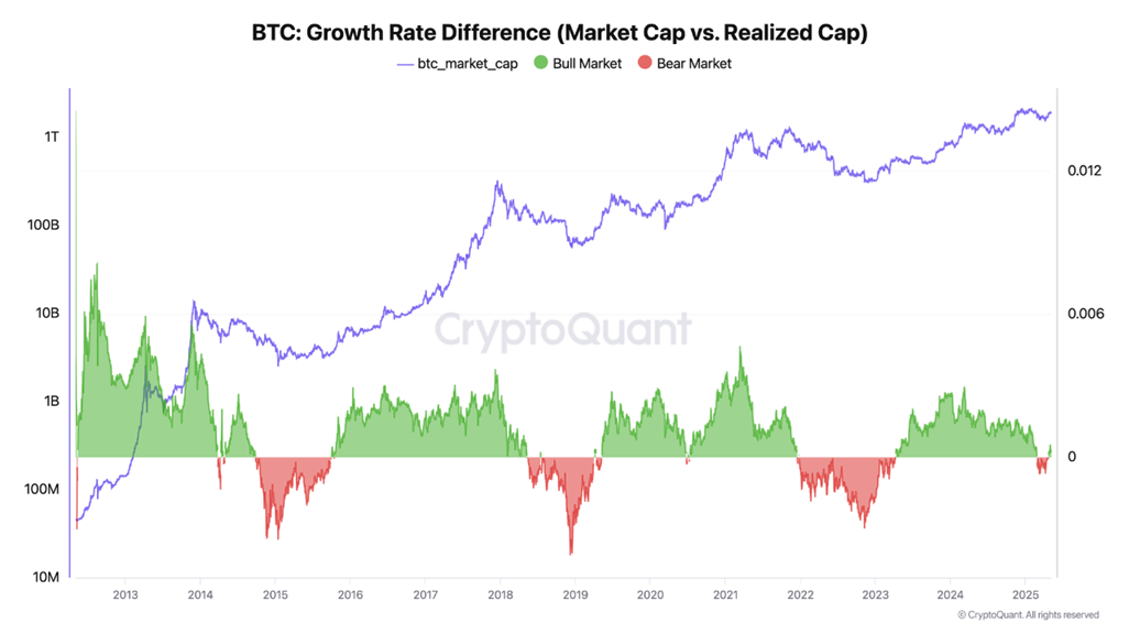 Bitcoin Growth Rate Difference. Source: CryptoQuant.
